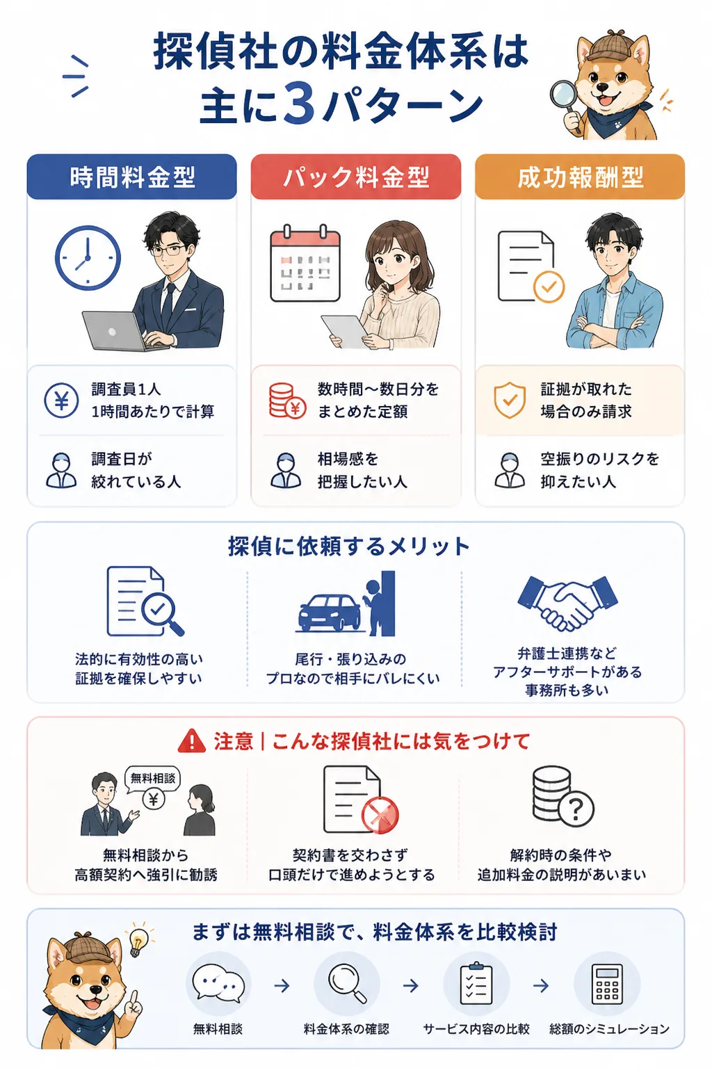 探偵の浮気調査の料金体系3パターンを比較した図解