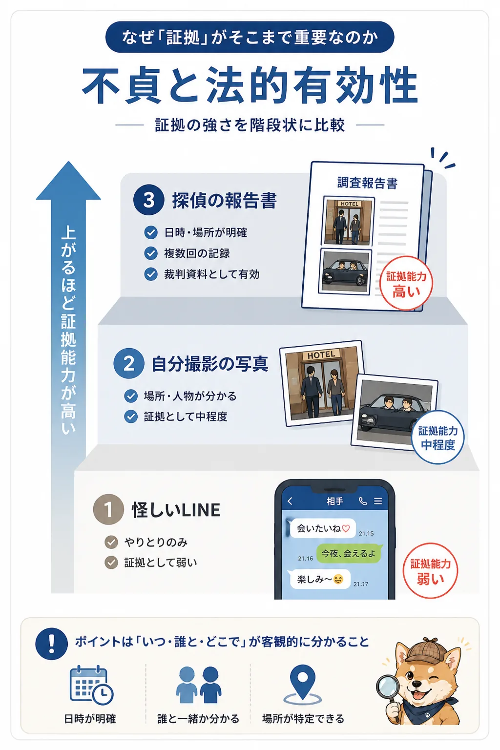 証拠の種類と法的な強さを比較した図解