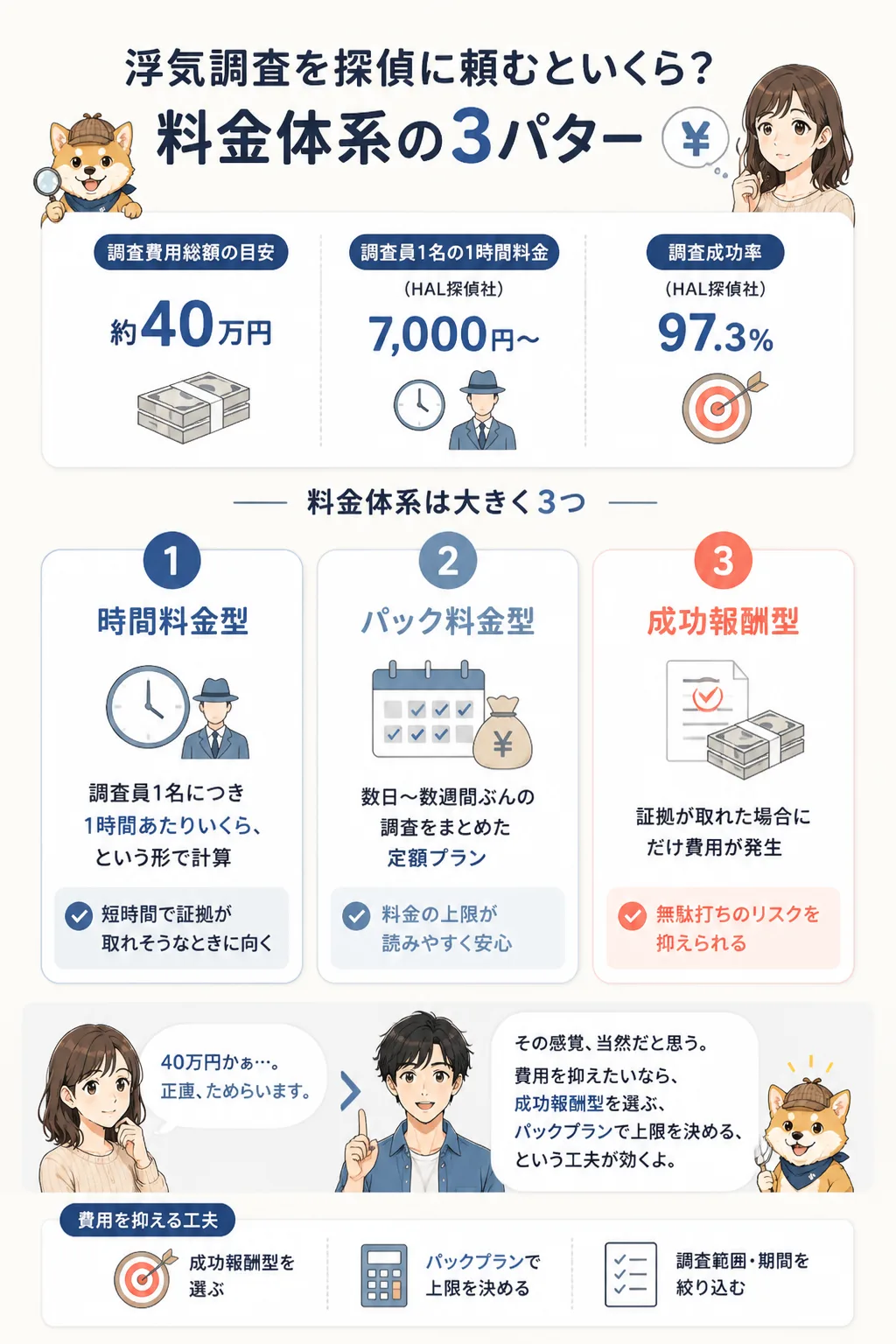 探偵調査の3つの料金体系を比較した図解