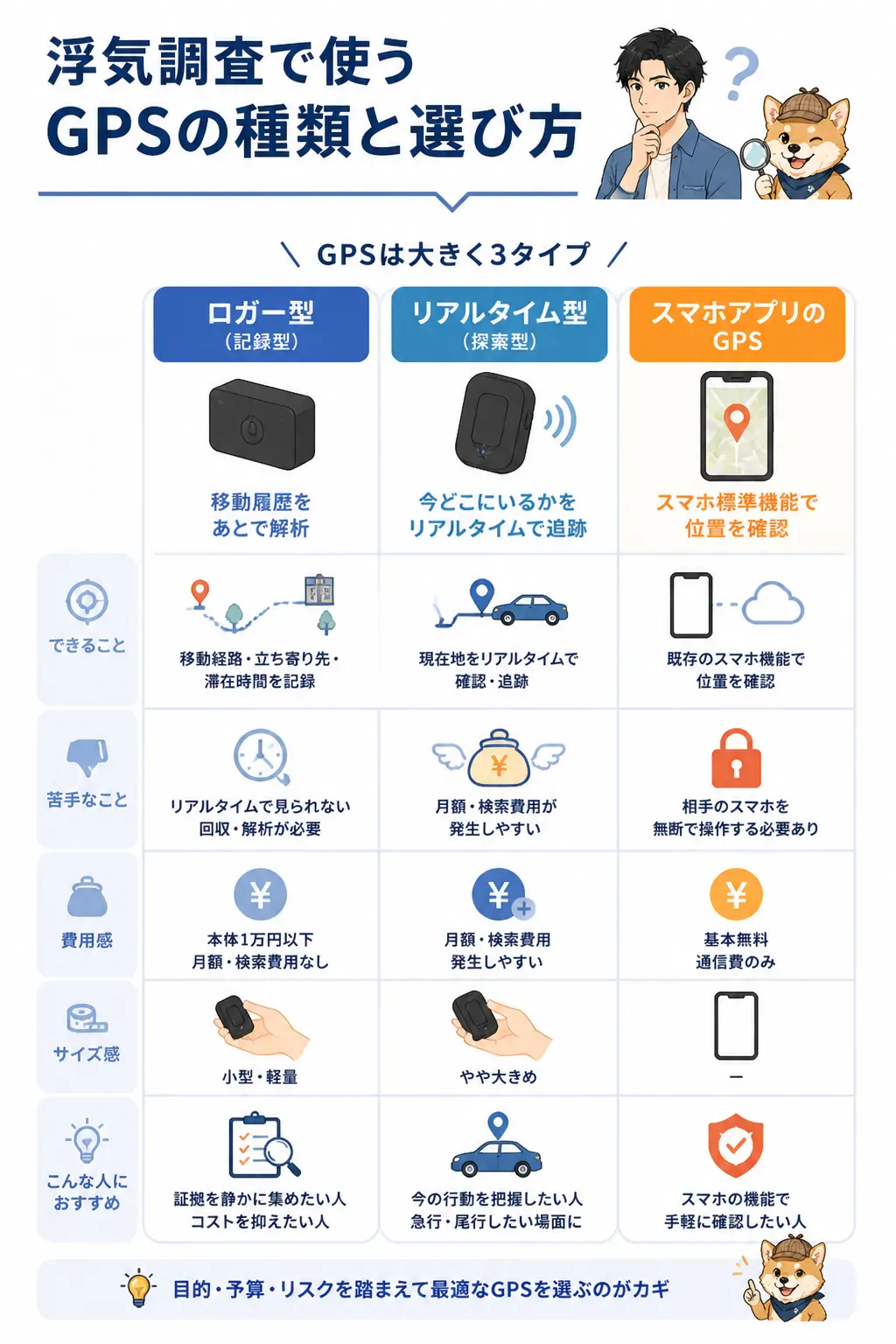 GPSの種類を比較した図解