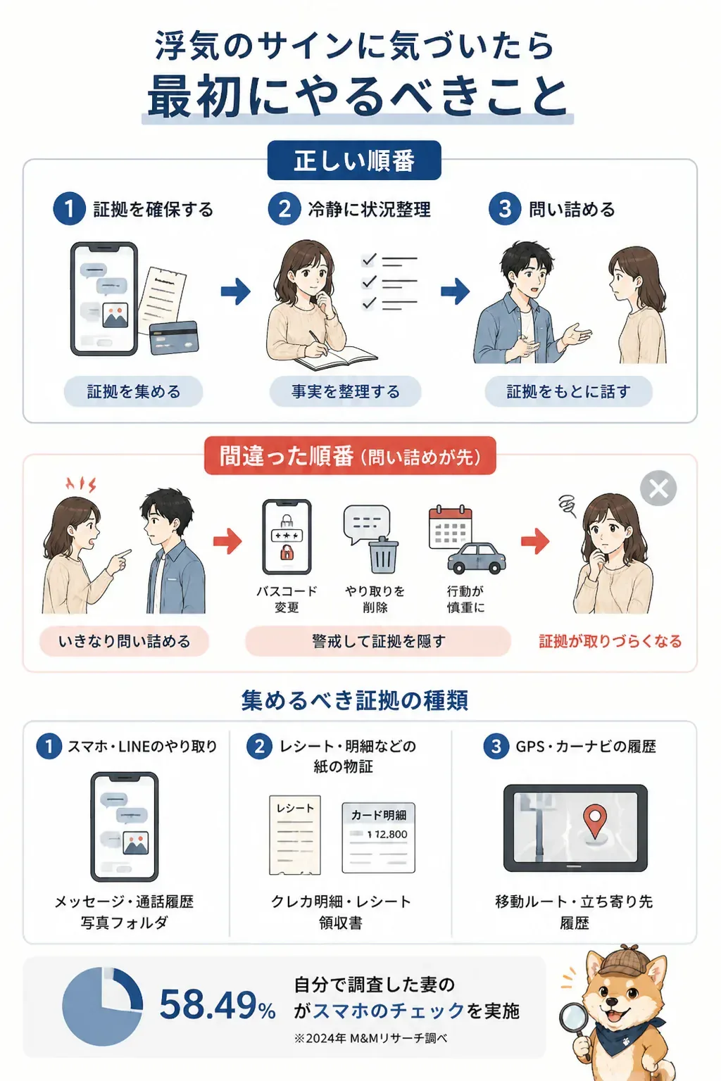 問い詰める前に証拠を確保する正しい順序を示すフロー図