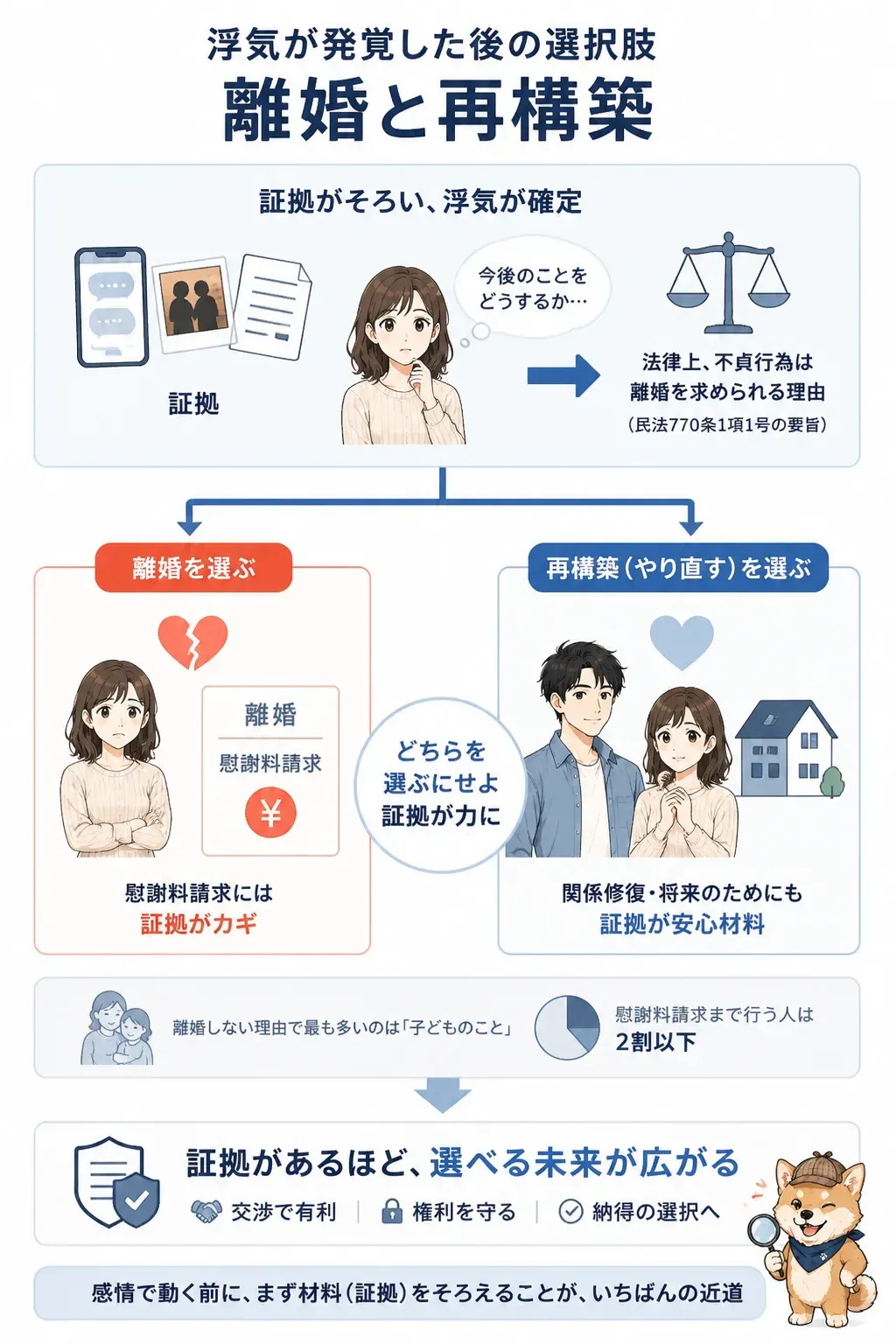 浮気発覚後の離婚と再構築の選択肢を示す分岐図