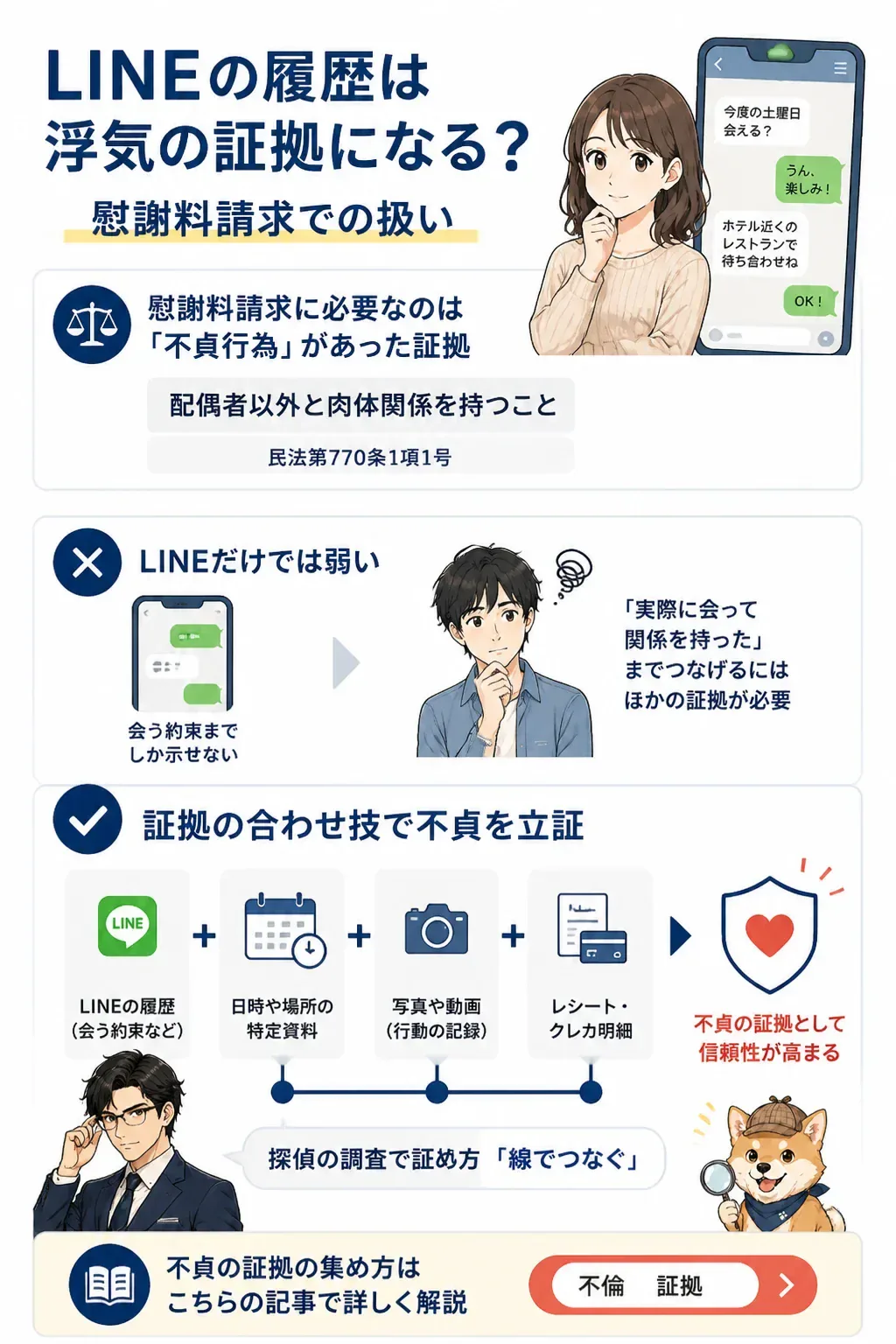 LINE証拠と探偵調査を組み合わせる考え方の図解