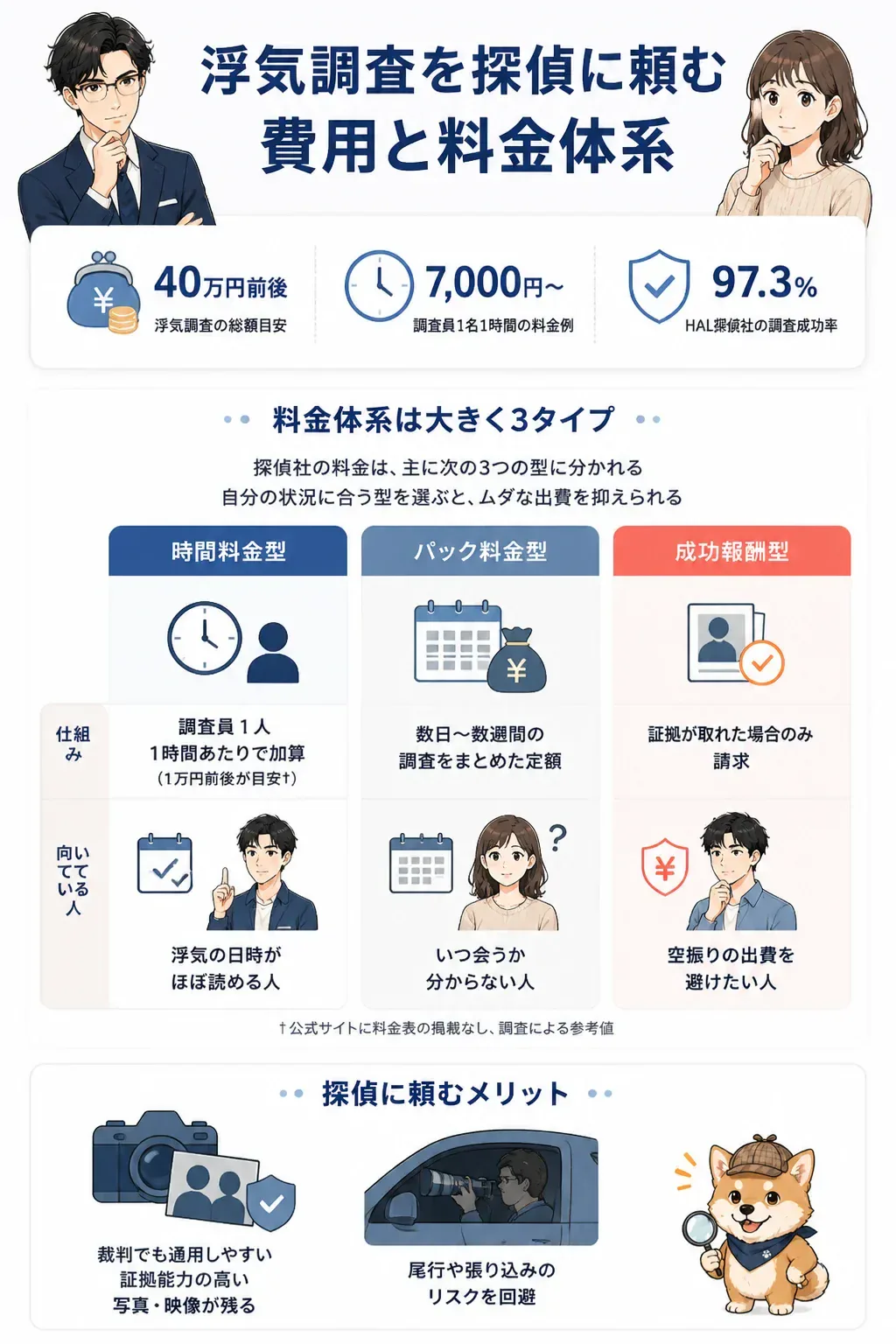 探偵の浮気調査の料金体系3タイプを比較した図解