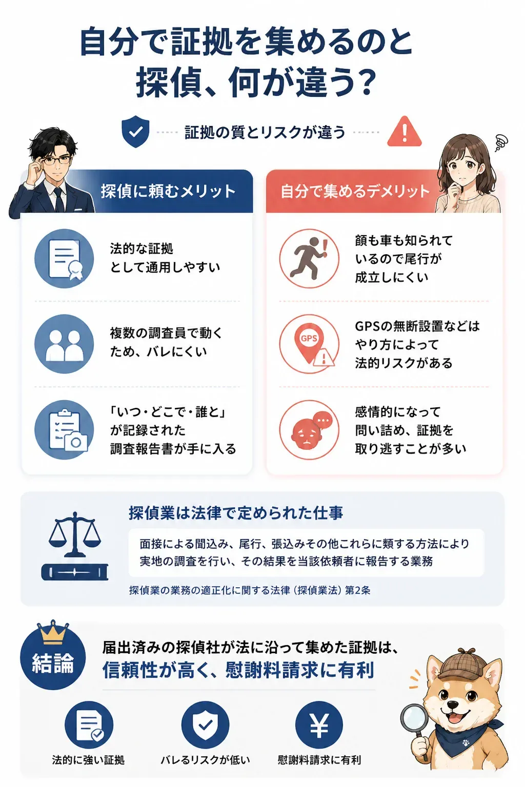 自分で証拠を集める場合と探偵に依頼する場合の比較図