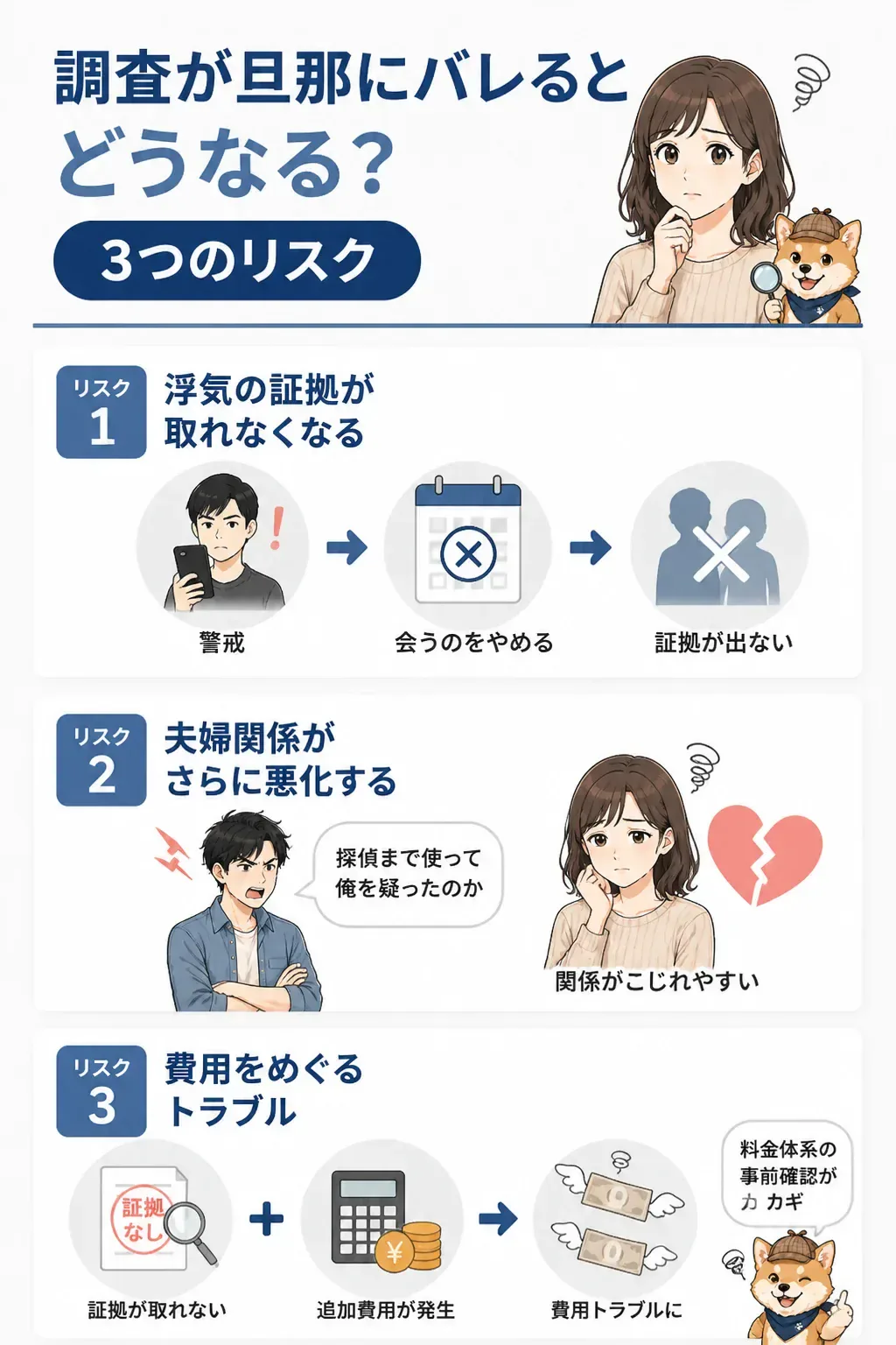 調査がバレた後のリスクが連鎖するタイムライン図
