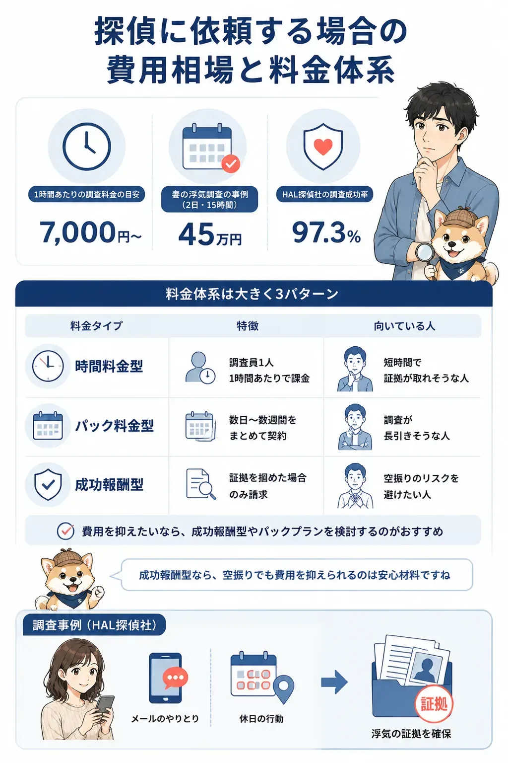 探偵の料金体系3パターンを比較した図解