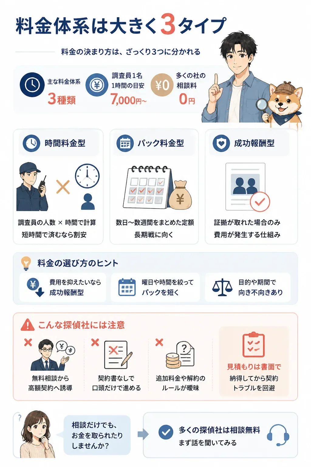 探偵の3つの料金体系を比較した図解