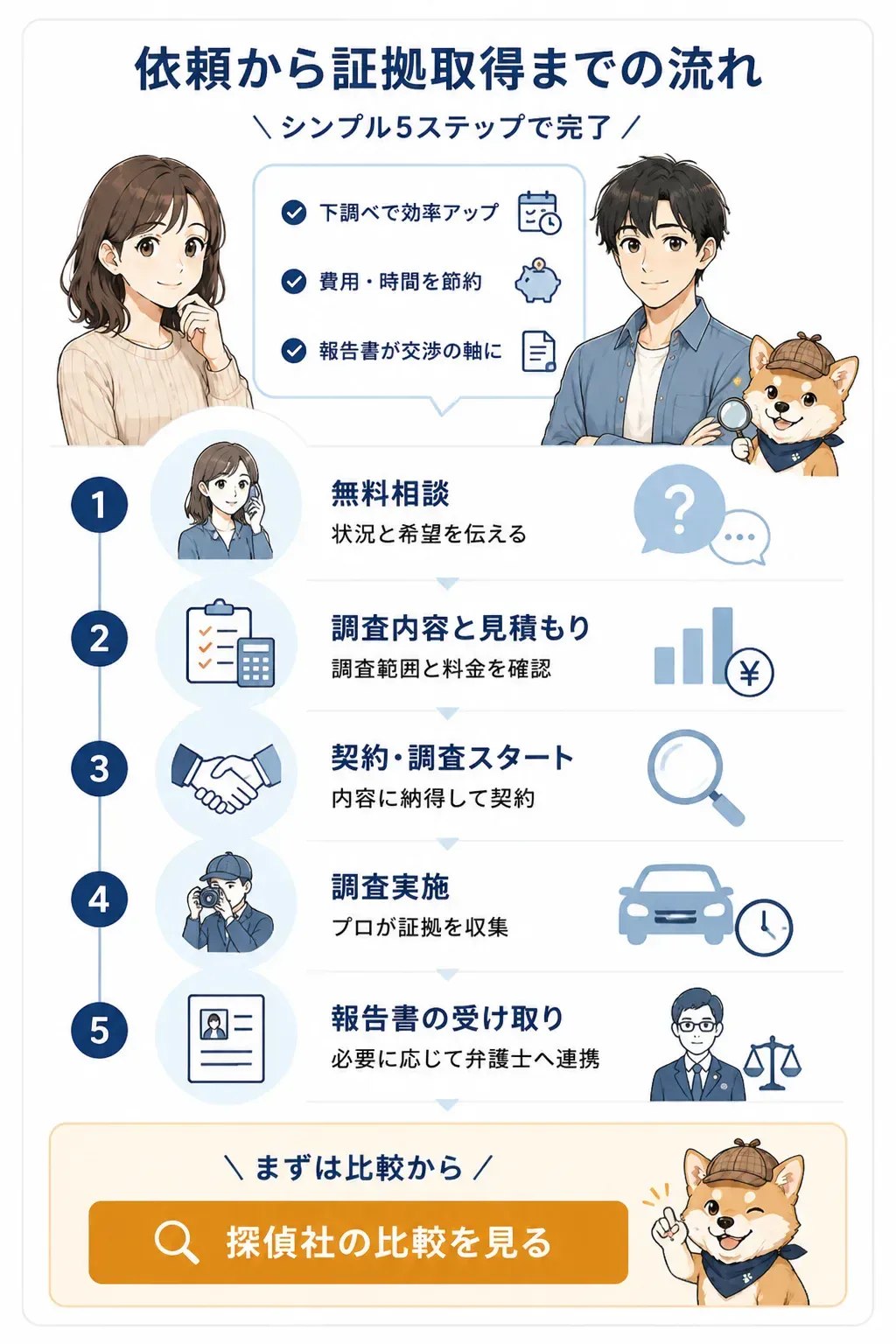 探偵への依頼から報告書受け取りまでの流れを示した図解