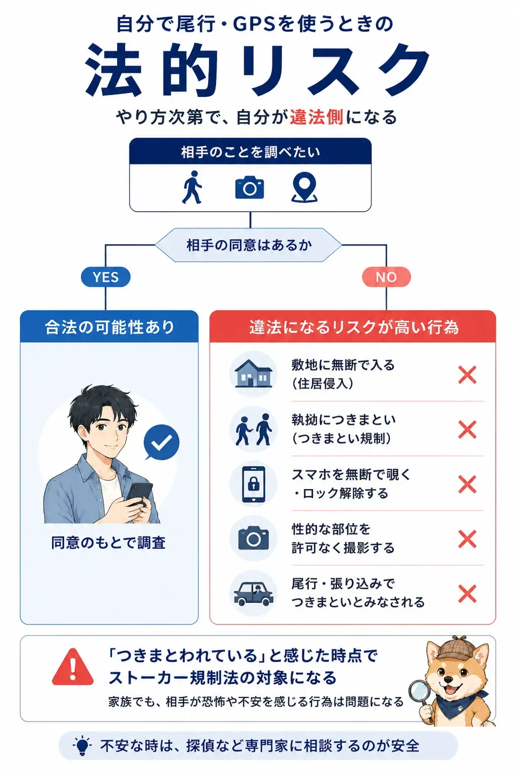 自分での尾行・GPSが違法になる線引きを示すフローチャート