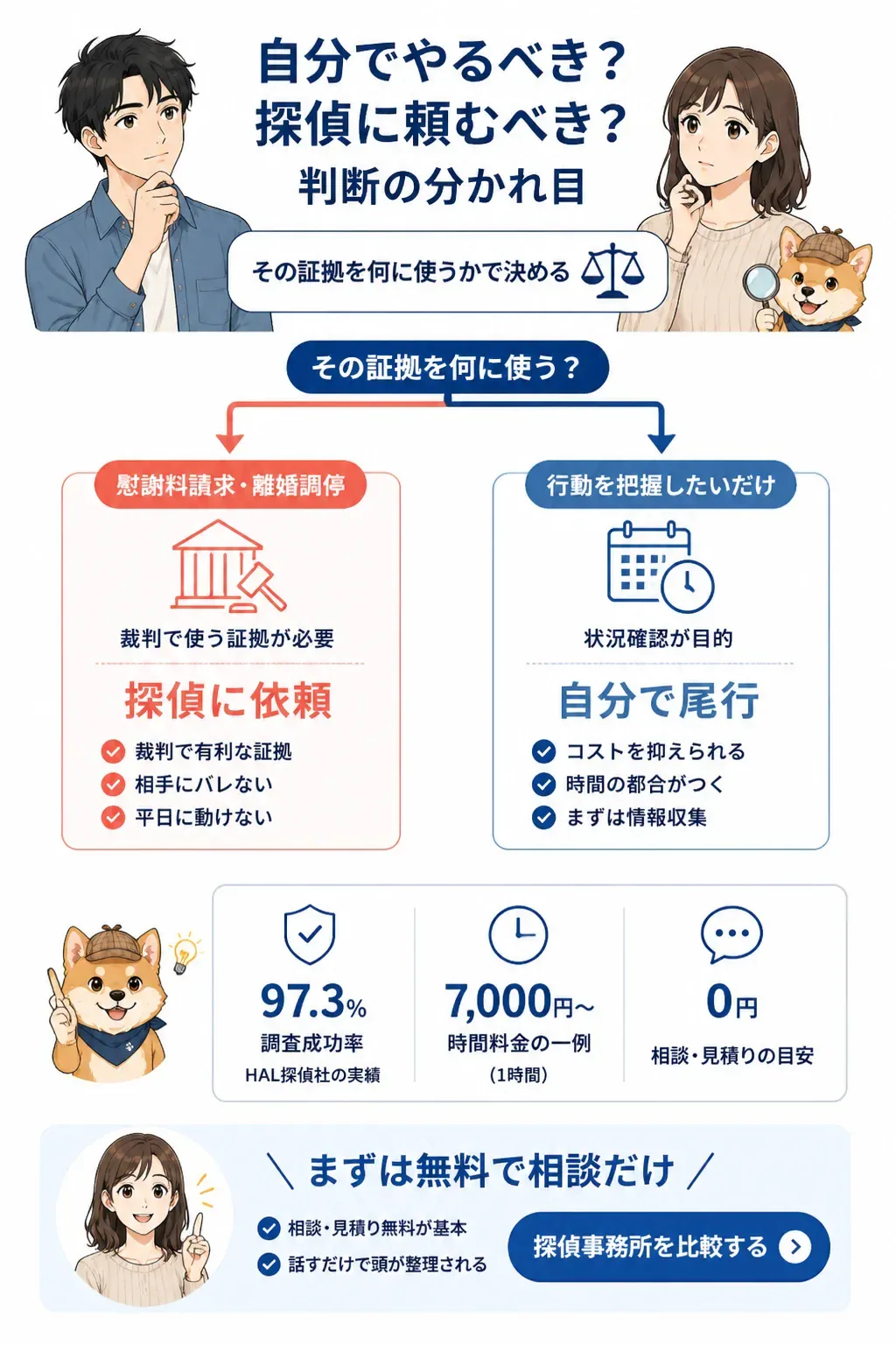 自分でやるか探偵に頼むかの判断フローチャート