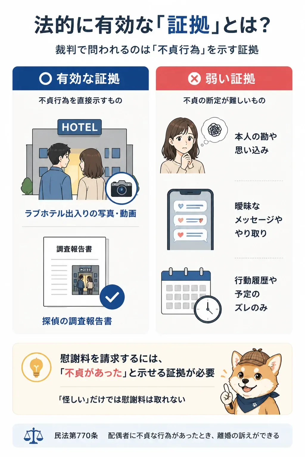 法的に有効な浮気の証拠と弱い証拠を分類した図解