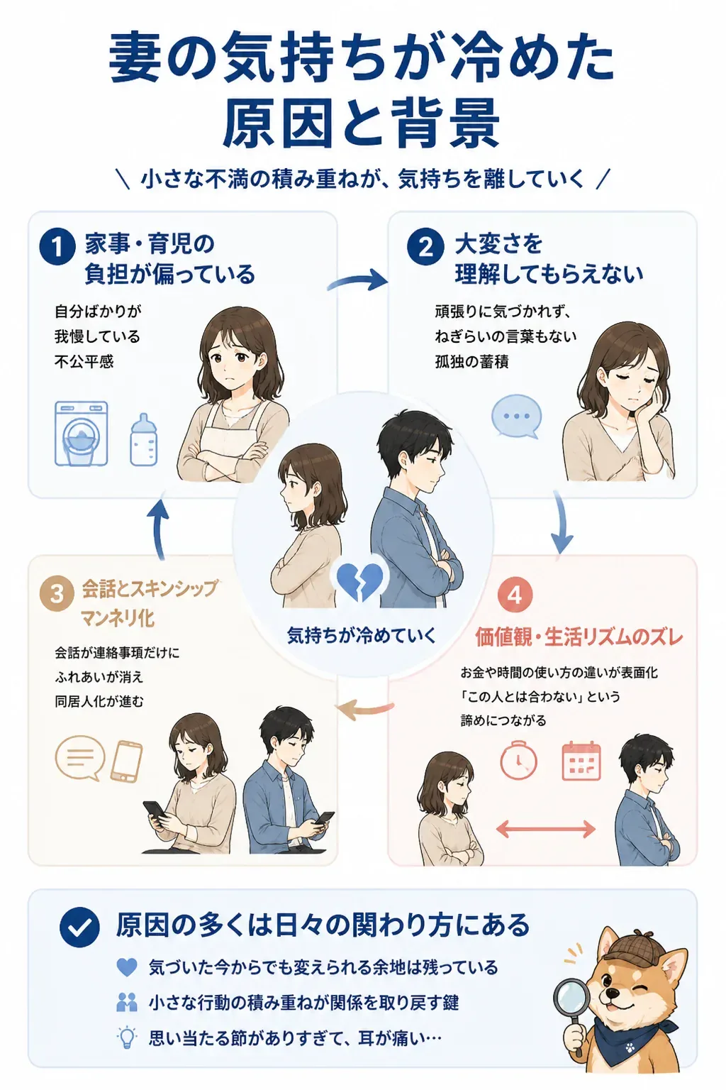 妻の気持ちが冷める4つの原因を示した図解