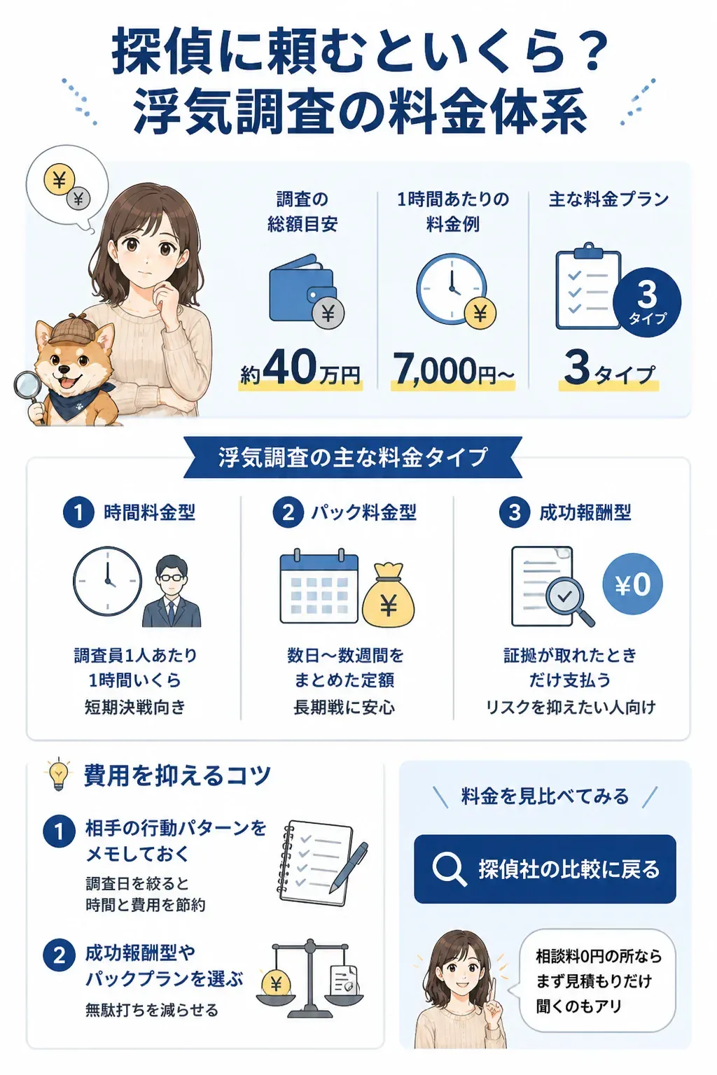 浮気調査の3つの料金体系を比較する図解