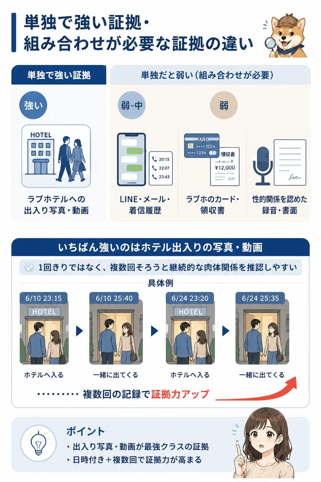 浮気の証拠の強さを段階で示すピラミッド図