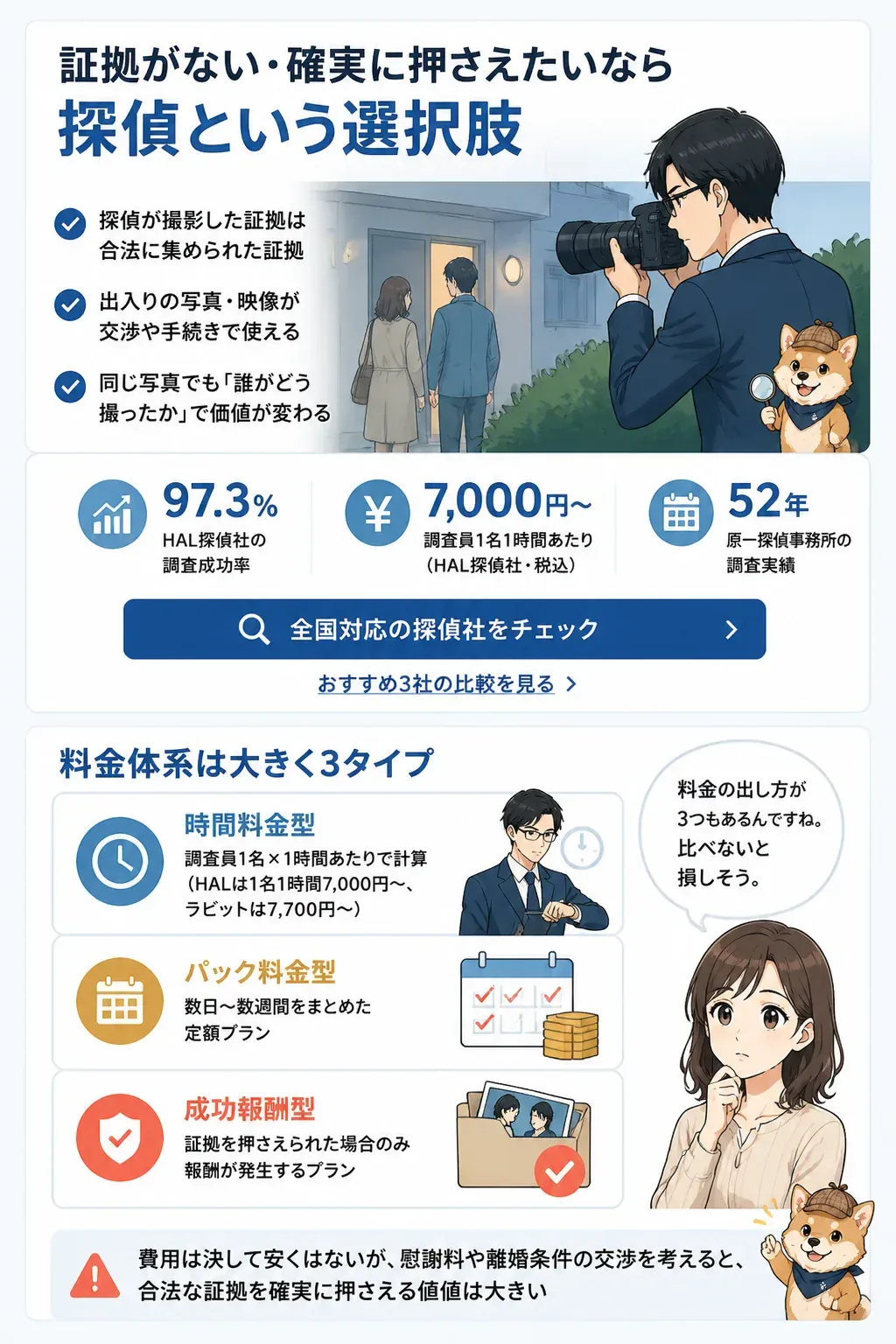 探偵の料金体系3タイプを比較した図