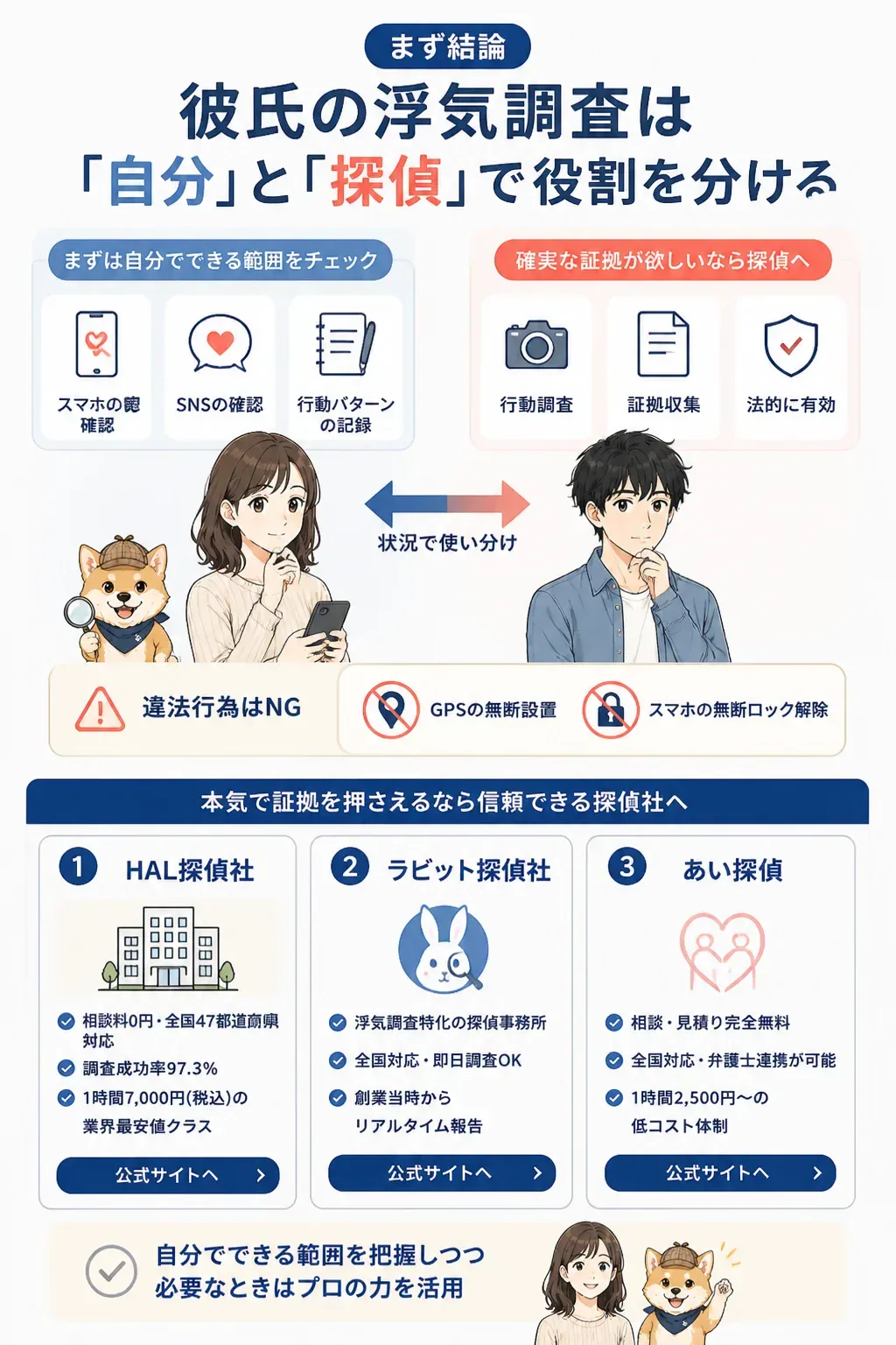自分でできる調査と探偵に任せる調査の役割分担を示す図
