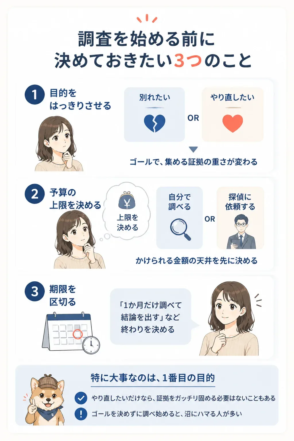 調査前に決めておきたい目的・予算・期限の3点を示す図