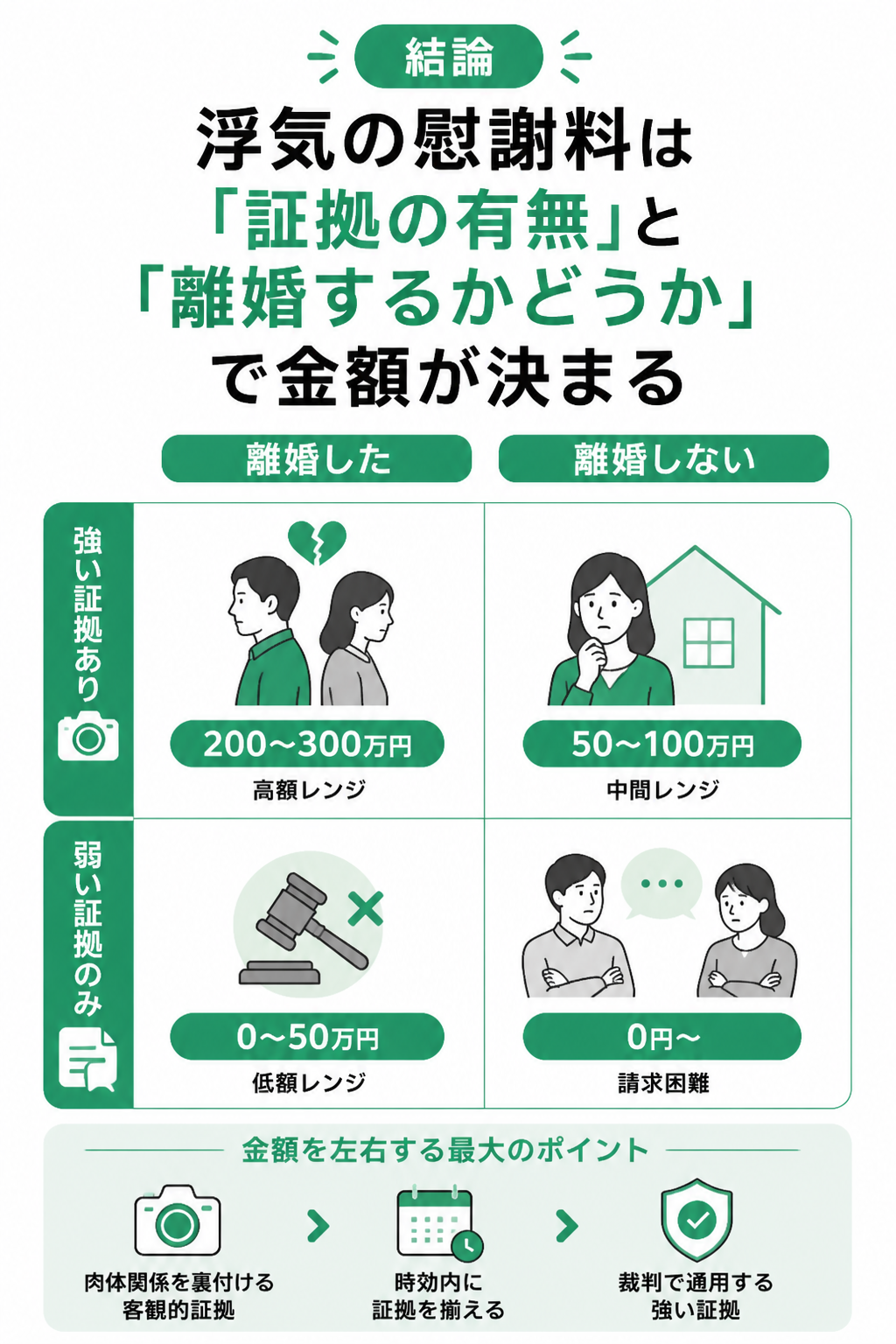 離婚有無×証拠の強さで決まる慰謝料額のマトリクス