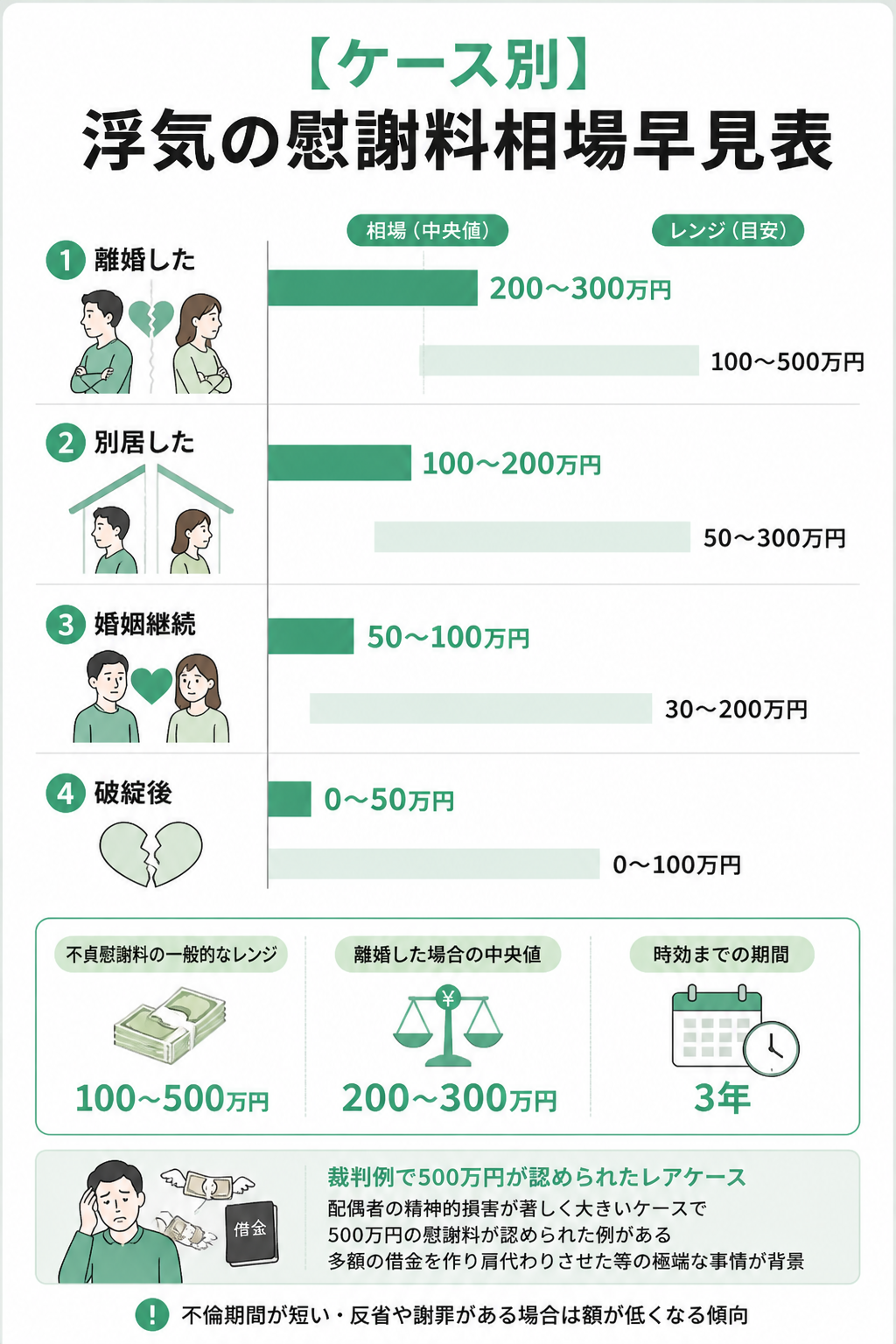 ケース別の浮気慰謝料相場を示す棒グラフ