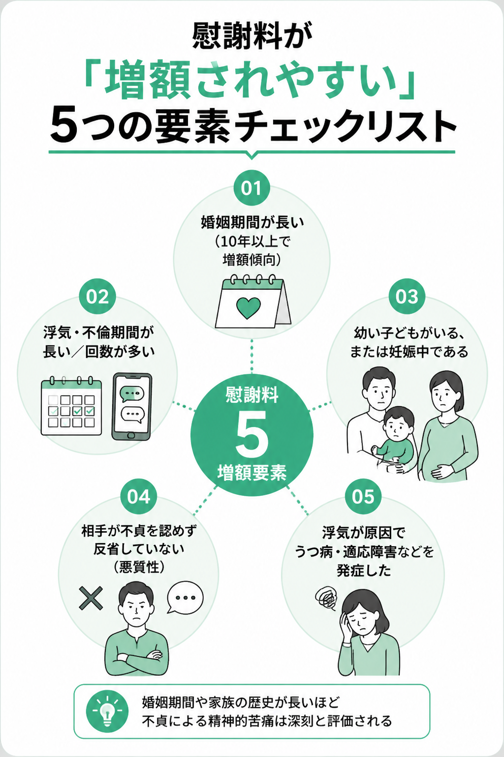 慰謝料増額の5要素を放射状に示した図解