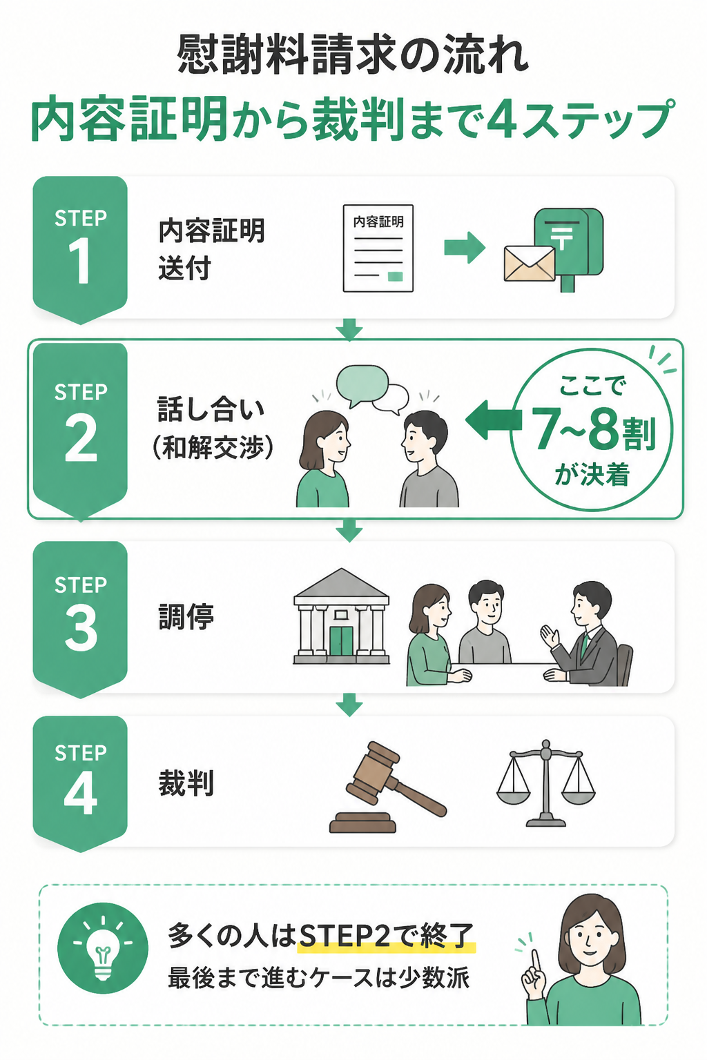慰謝料請求の4ステップフロー図