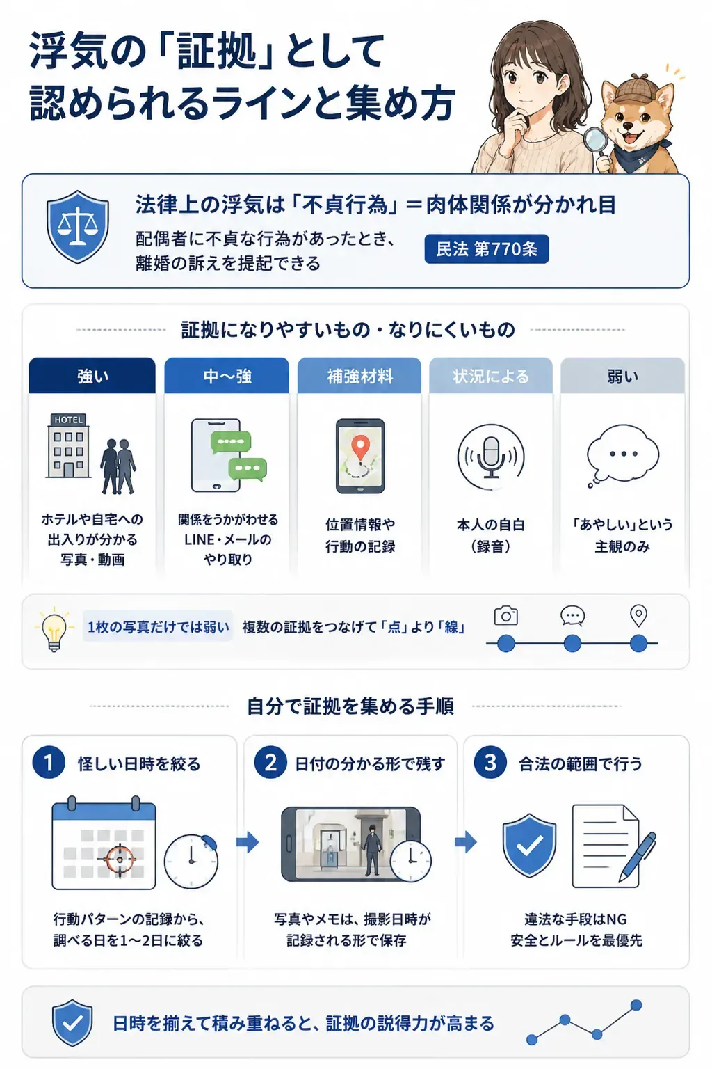 浮気の証拠の強さを段階で示す図