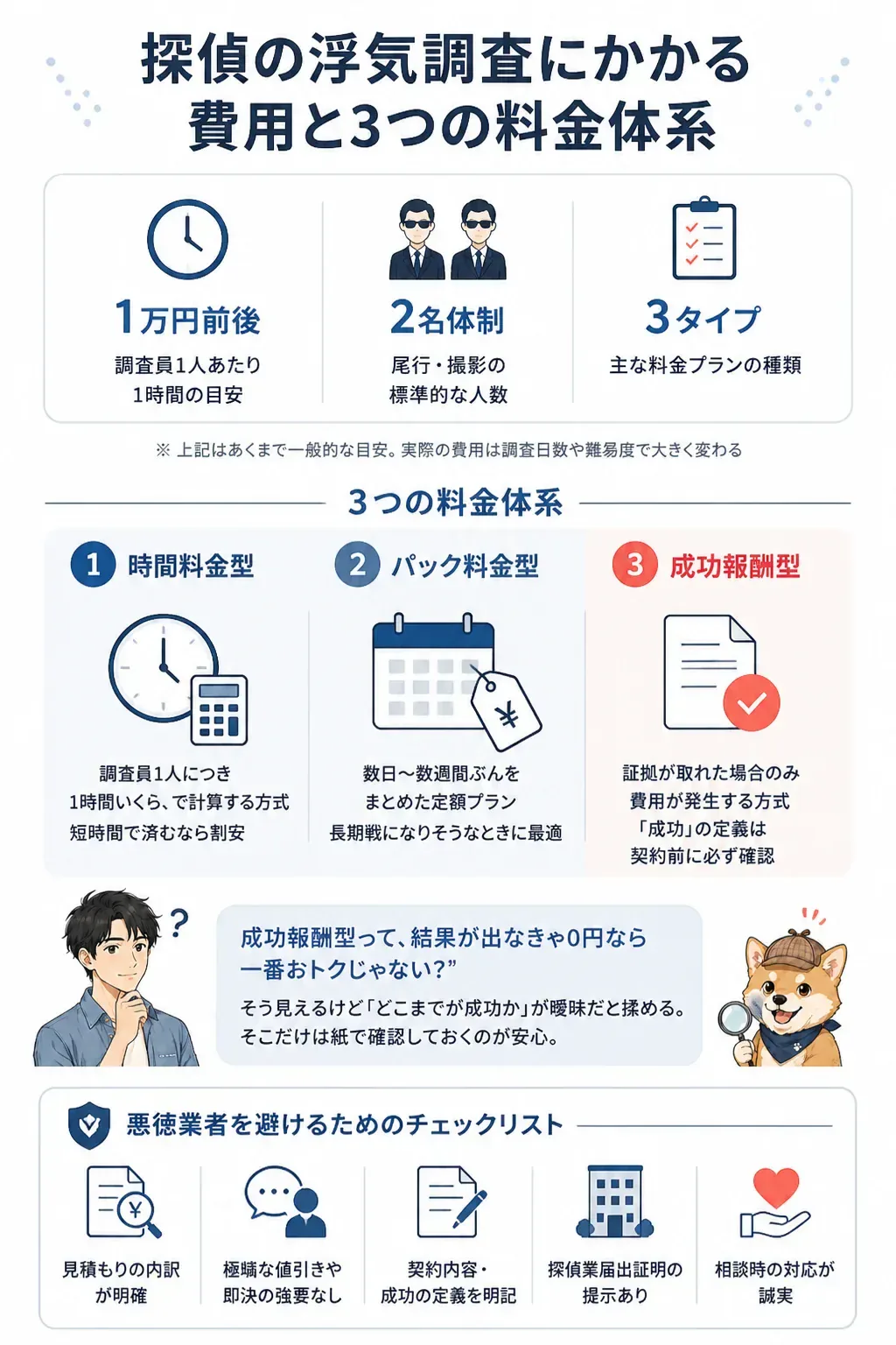 探偵の浮気調査における3つの料金体系を比較する図