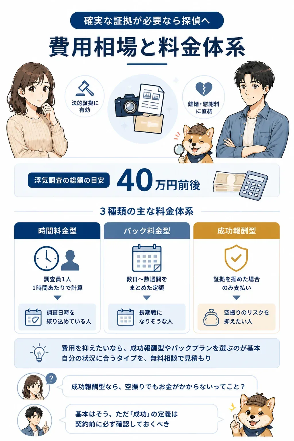 浮気調査の料金体系3種類を比較した図解
