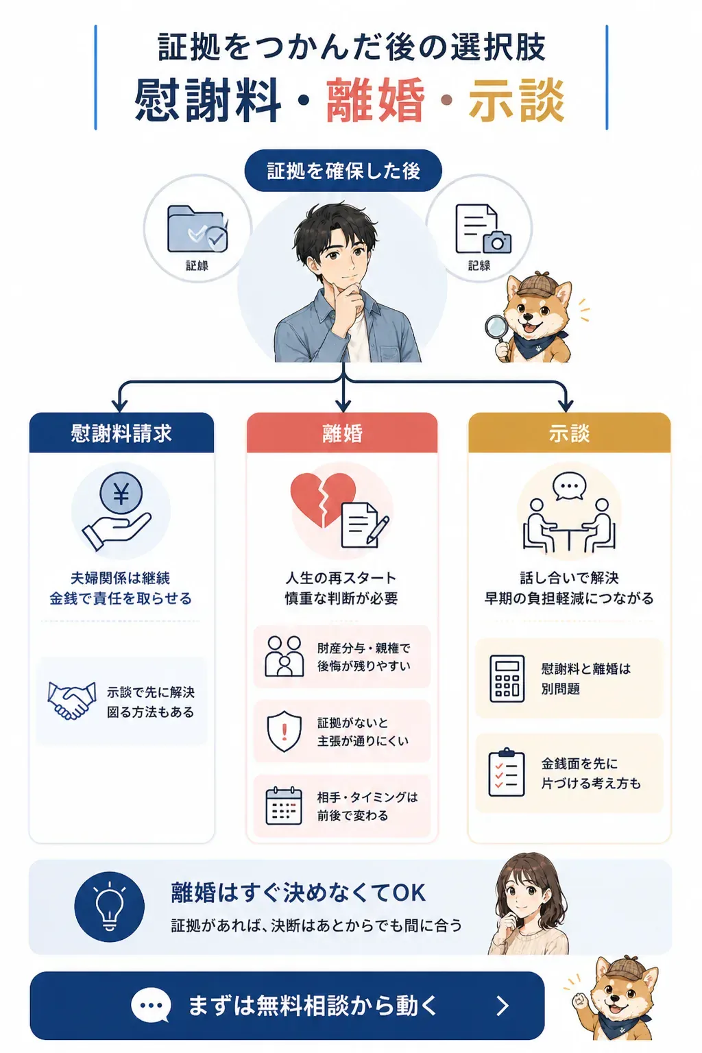 証拠をつかんだ後の慰謝料・離婚・示談の選択フロー図