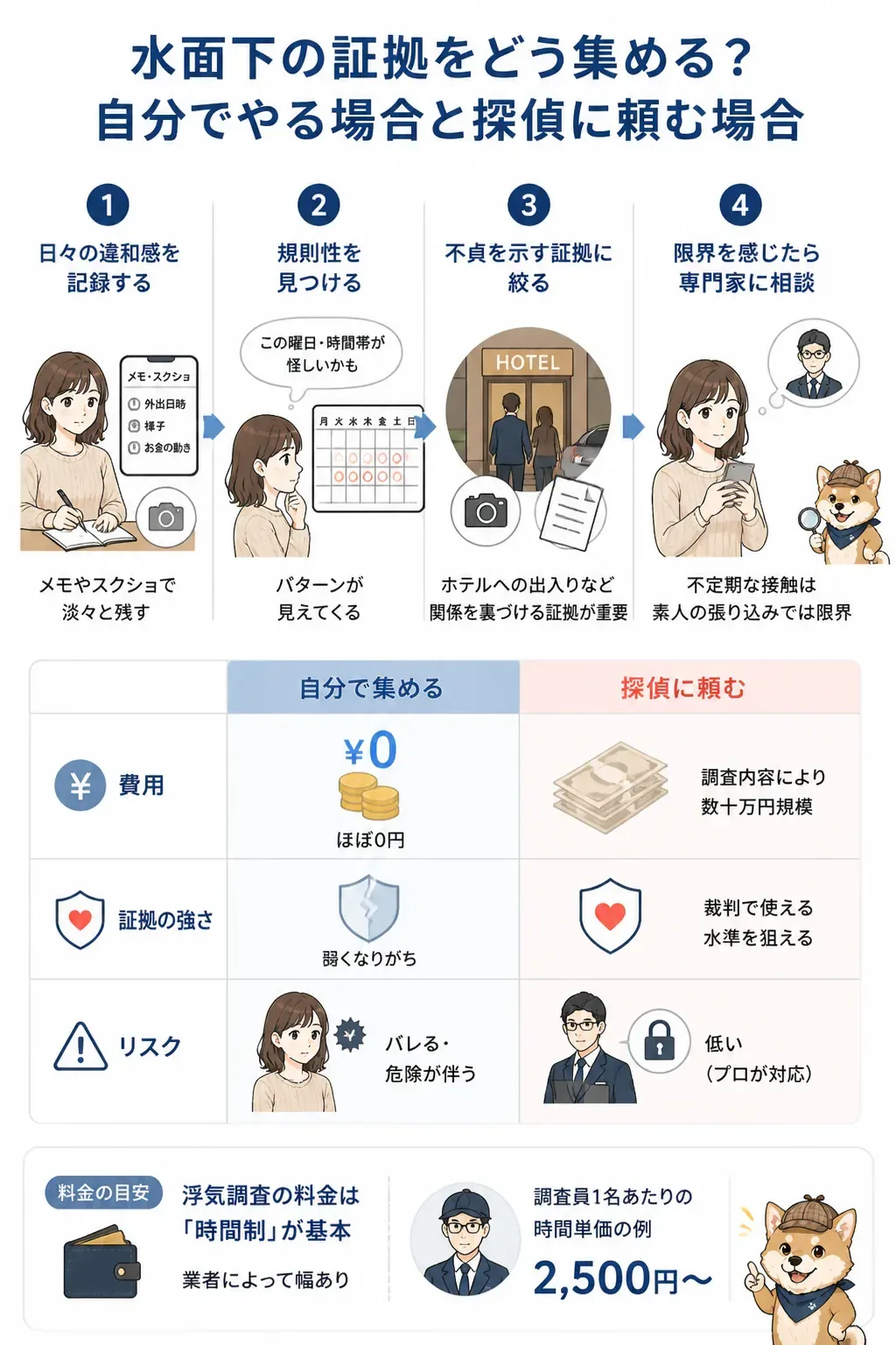 自分で証拠を集める場合と探偵に依頼する場合を比較した図解