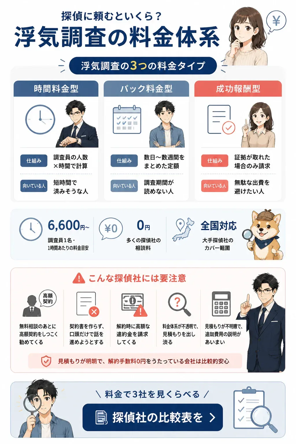 浮気調査の時間料金型・パック料金型・成功報酬型を比較した料金体系の図解