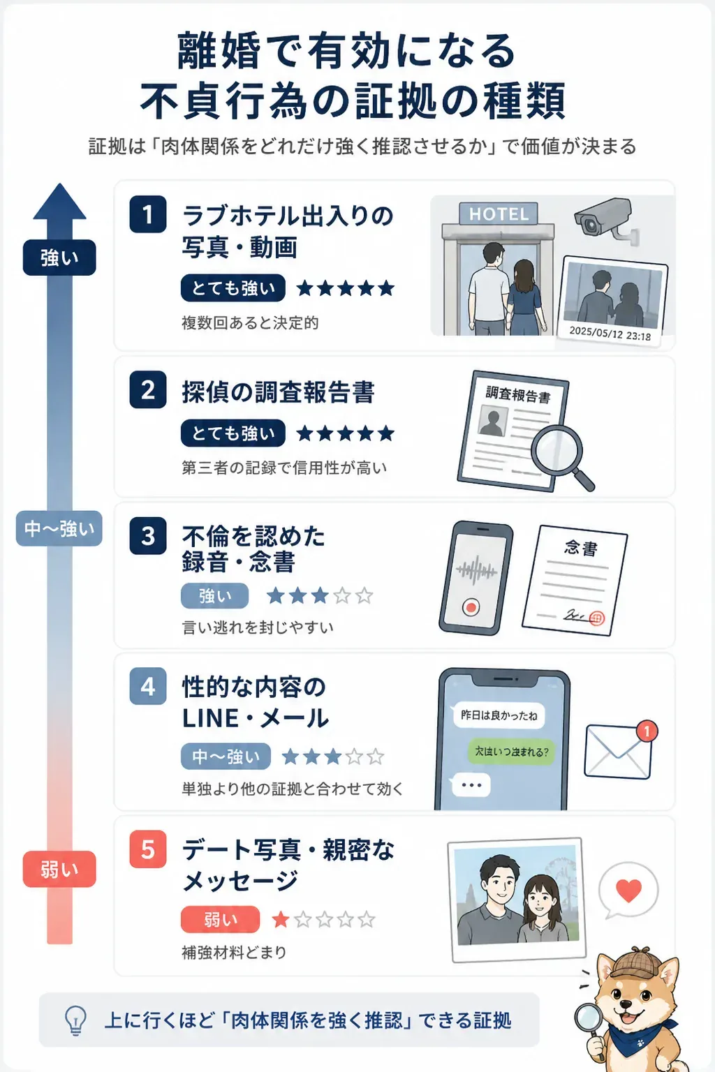 不貞行為の証拠の強さを比較した図解
