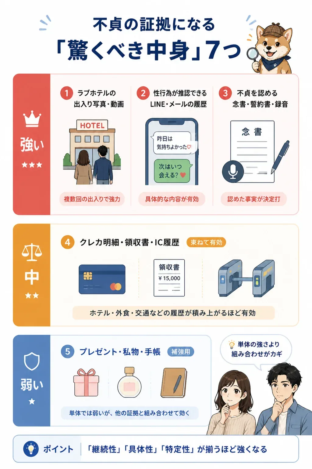 証拠の種類を強度別に示す図解