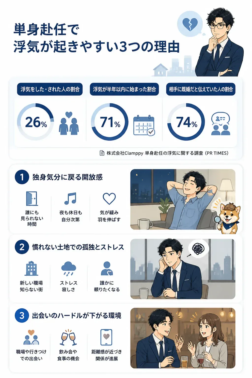 単身赴任で浮気が起きやすい3つの理由を示す図解