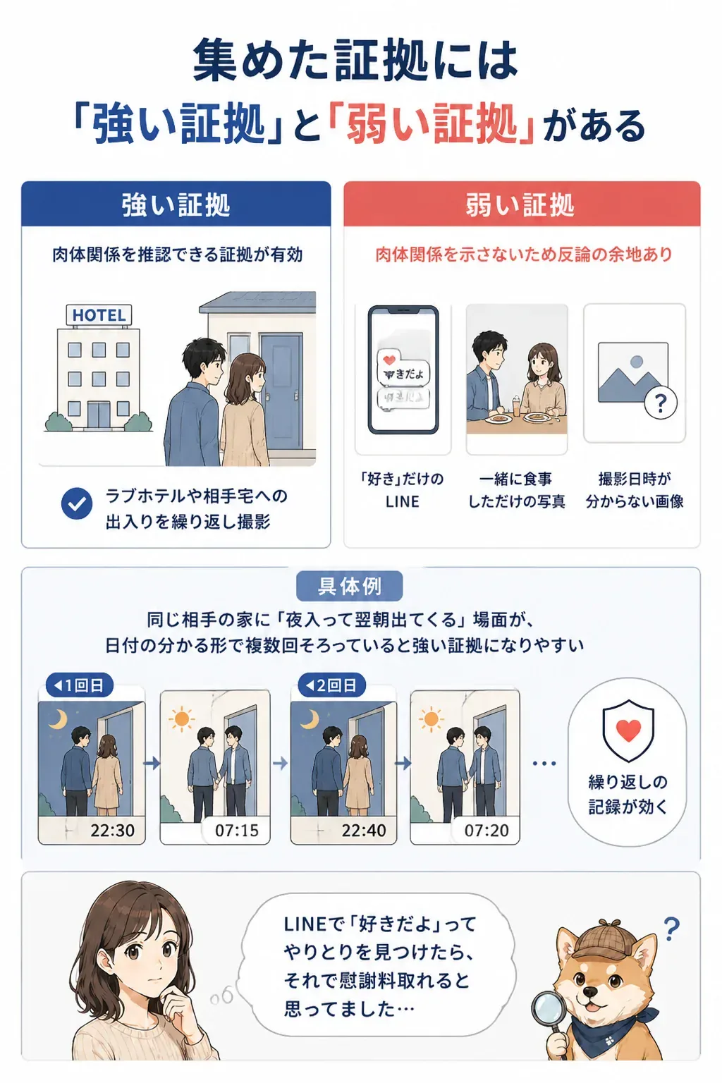 強い証拠と弱い証拠を対比した図解