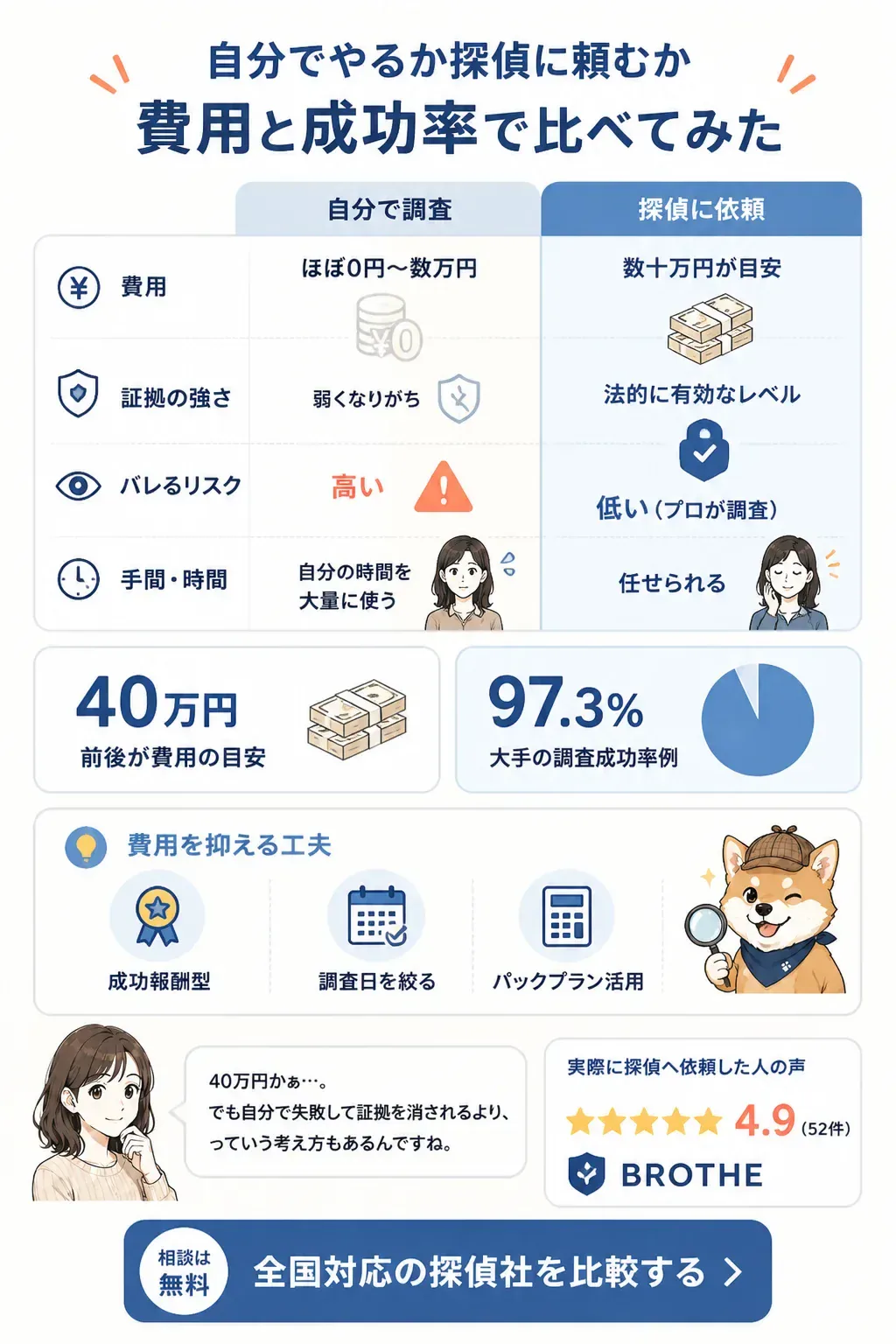 自分で調査と探偵依頼を費用と成功率で比較したインフォグラフィック