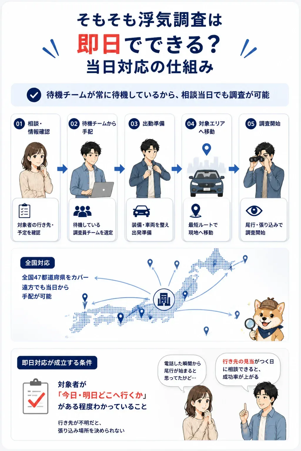 即日対応が成立する探偵社の待機・手配の仕組みを示す図