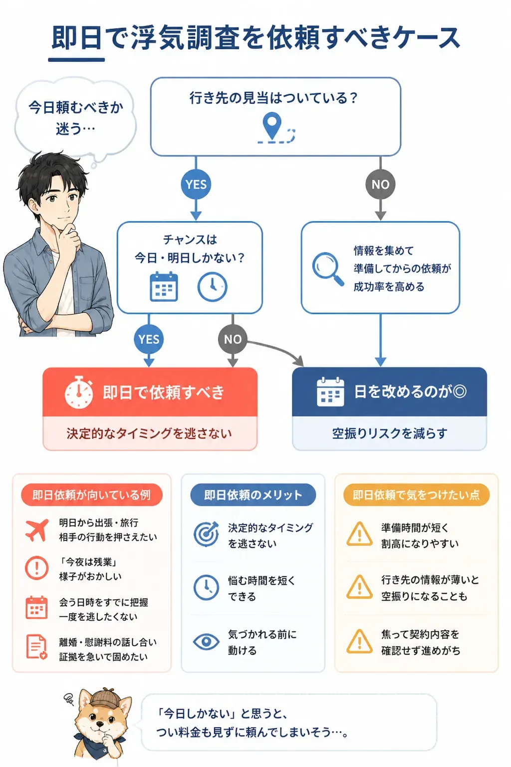 即日依頼すべきかを判定するフローチャート