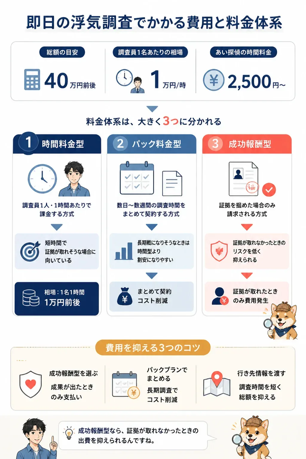 浮気調査の3つの料金体系を比較した図