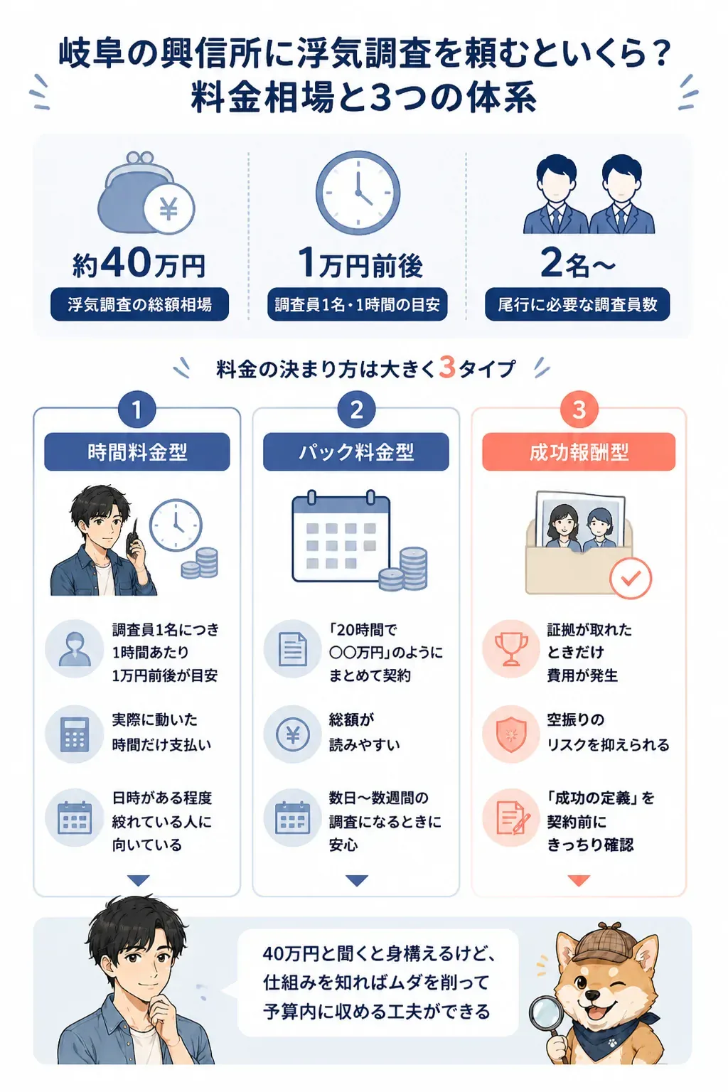 浮気調査の3つの料金体系を比較した図解