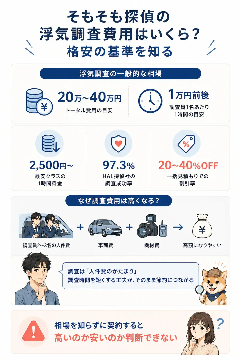 浮気調査費用の内訳を示す図解