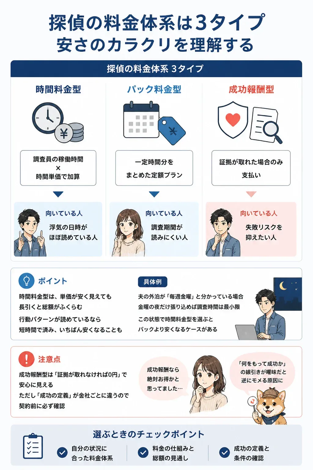 探偵の3つの料金体系を比較した図解