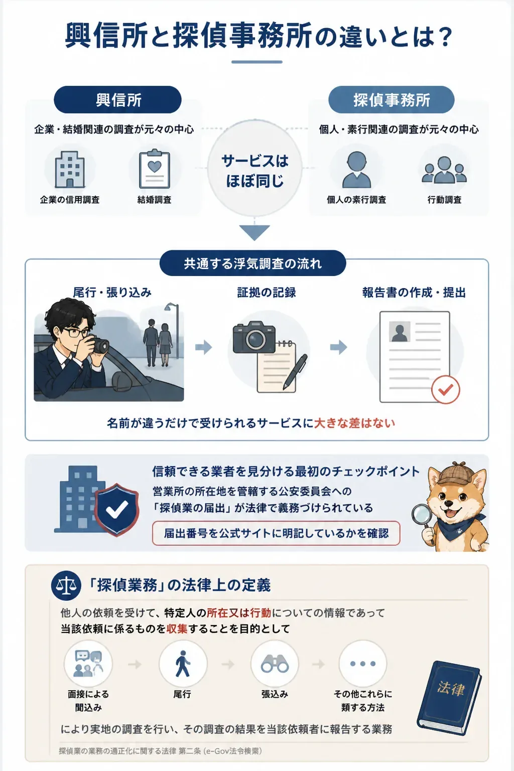 興信所と探偵事務所の役割の違いと現在は同じという関係を示した比較図