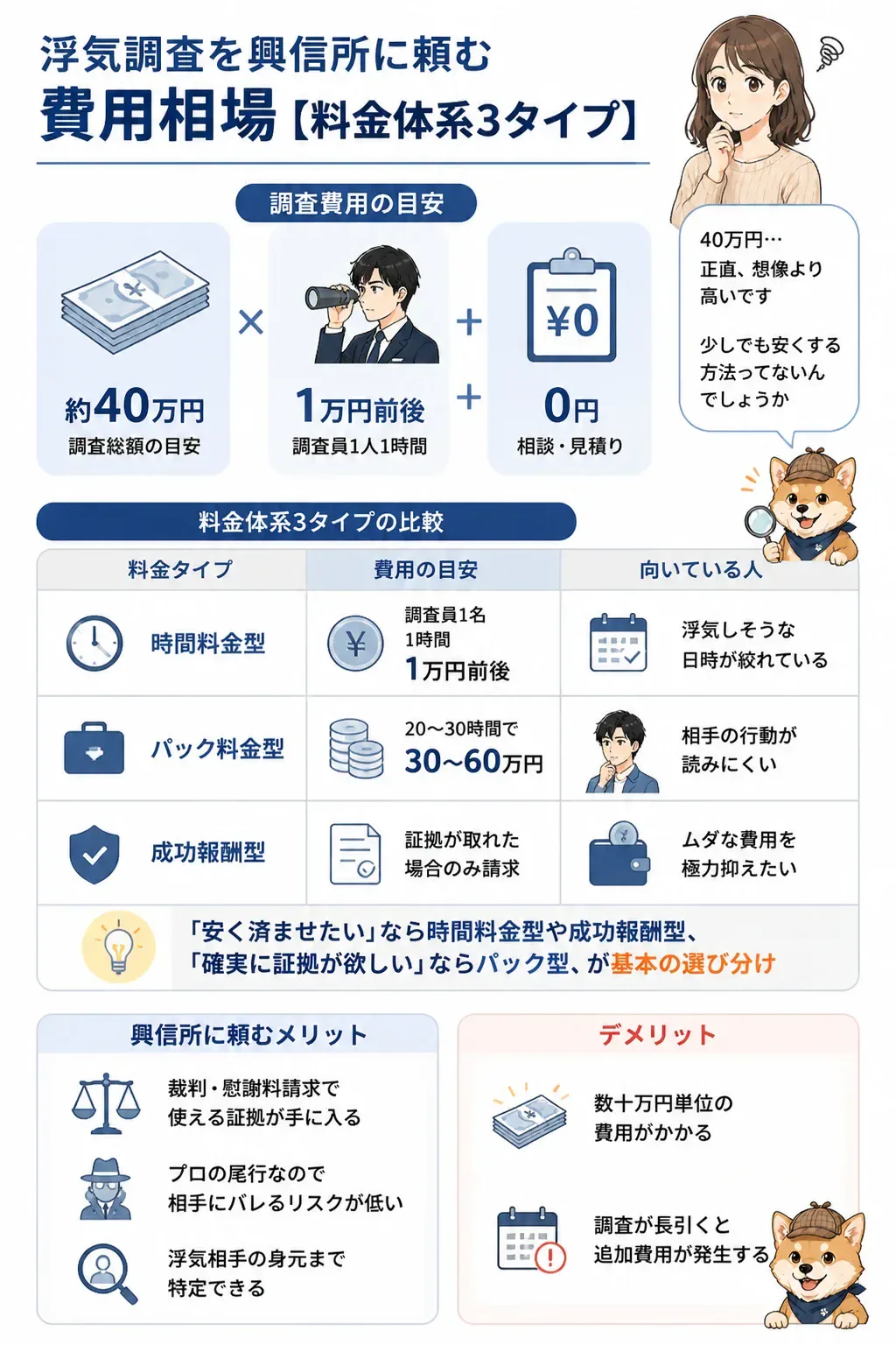 浮気調査の時間料金型・パック料金型・成功報酬型を比較した料金体系の図