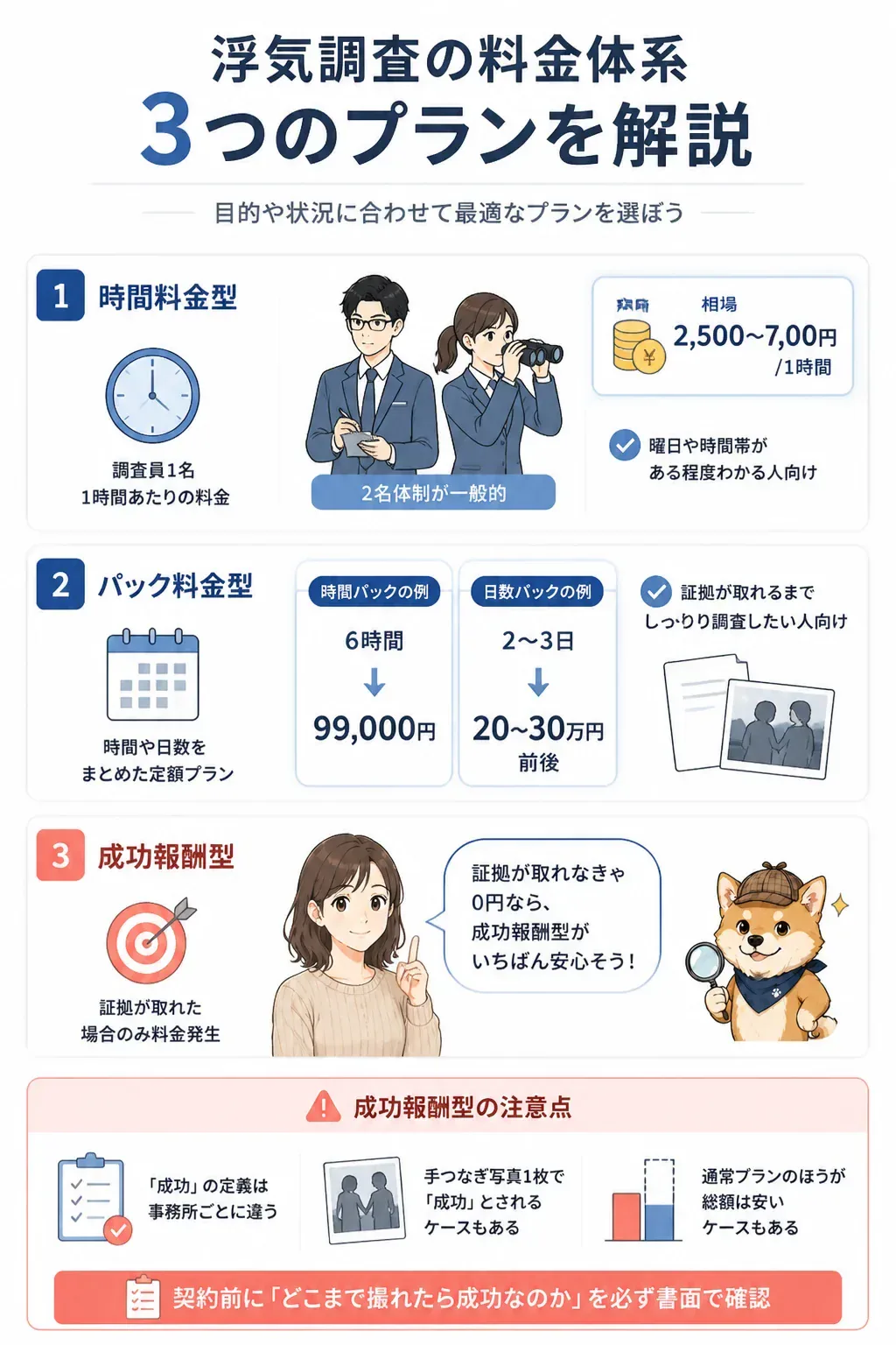 浮気調査の3つの料金プランを比較した図解
