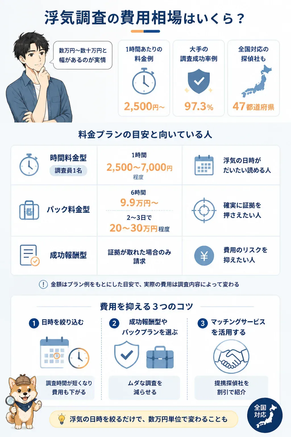 浮気調査の費用が変わる要因を示す図解