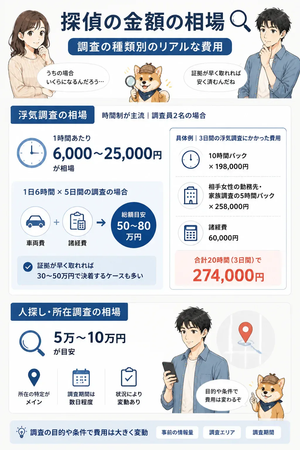 浮気調査と人探しの費用相場を比較した図解