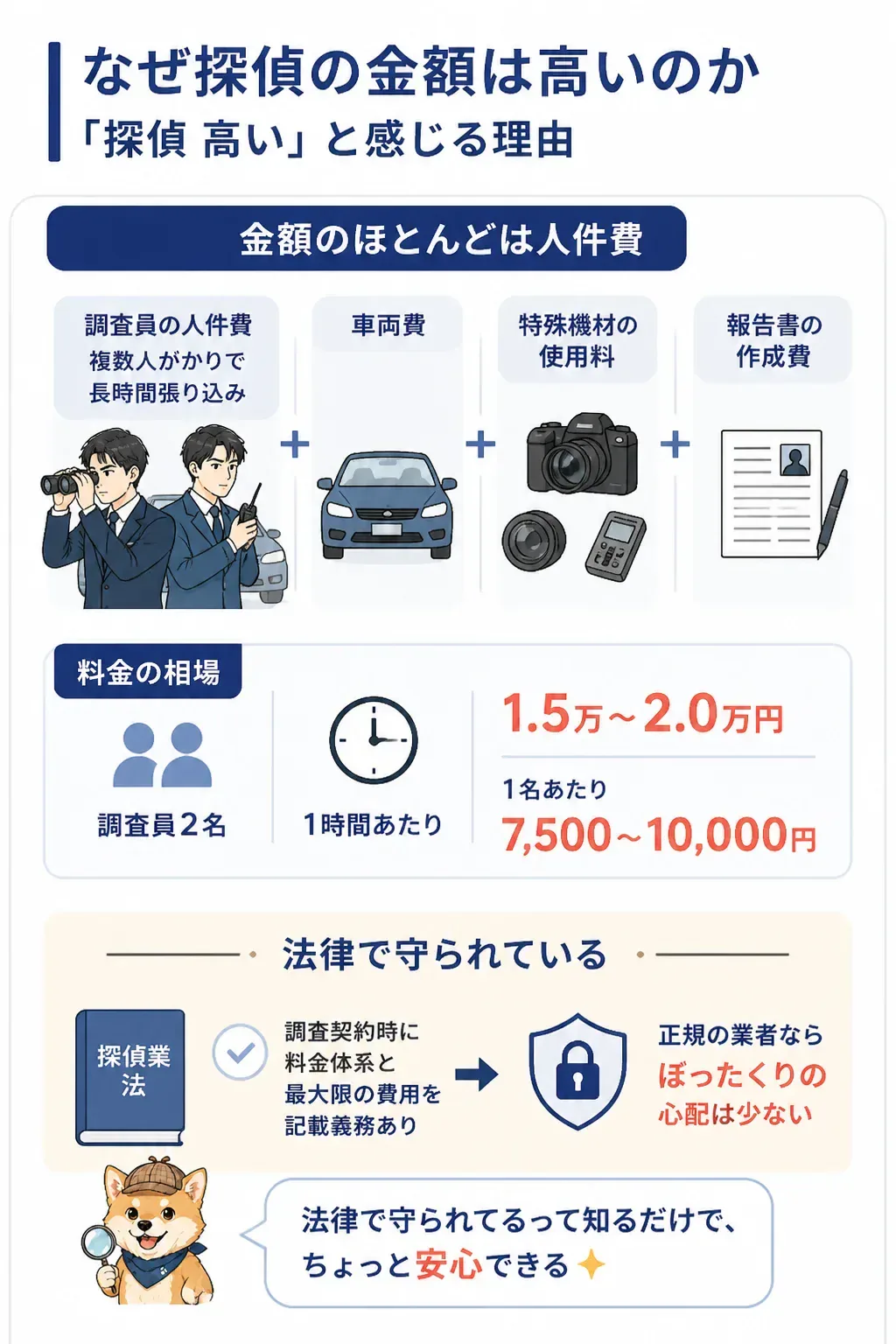 探偵費用の内訳（人件費・車両費・機材費・報告書作成費）を示す図解