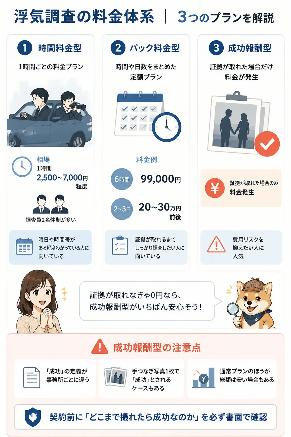 浮気調査の3つの料金プランを比較した図解